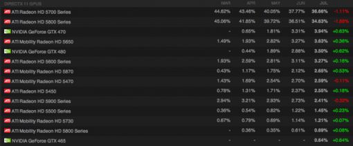 Valve: Nadie usa Fermi para jugar