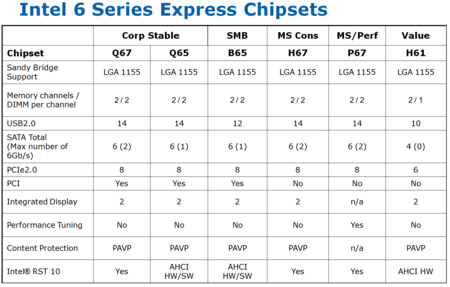 Intel 6 Series Express Chipsets