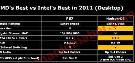 El futuro chipset Hudson-D3 de AMD mejor que el actual Intel P67 ?
