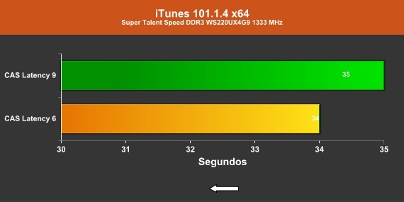 iTunes 1333 MHz CAS 9/6