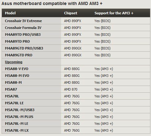 Tarjetas madres Asus con soporte AM3+