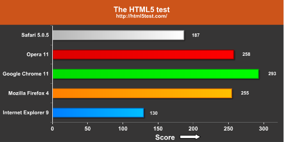 The HTML5 test