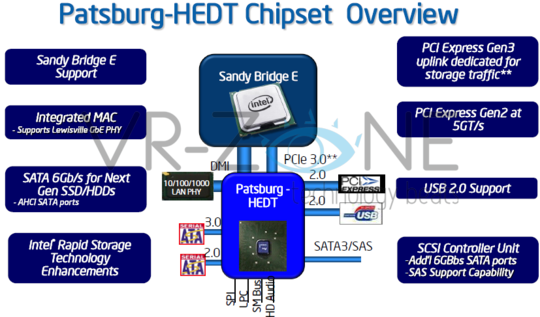 Intel Patsburg-HEDT Chipset Overview