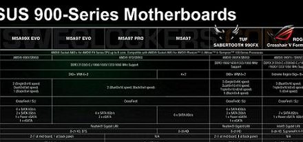 Asus prepara seis placas base con chipset’s de la serie 900 de AMD