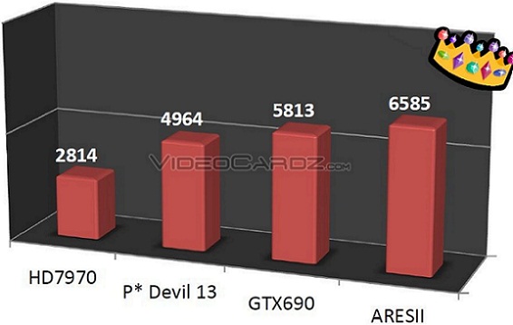 ROG ARES II de Asus - Benchmark 3DMark11 Extreme Preset