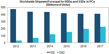 Estimación envioS de SSD vs HDD 2012 - 2017