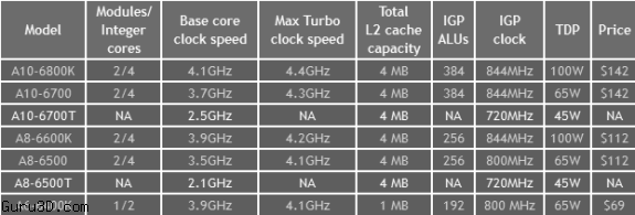 AMD Richland APUs 45W