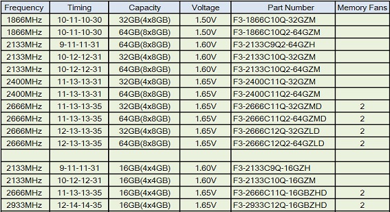 Especificaciones memorias DDR3 RipjawsZ Quad Channel de G.Skill