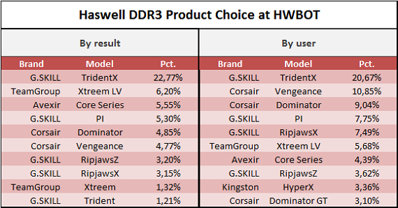 Haswell DDR Product Choice at HWBOT