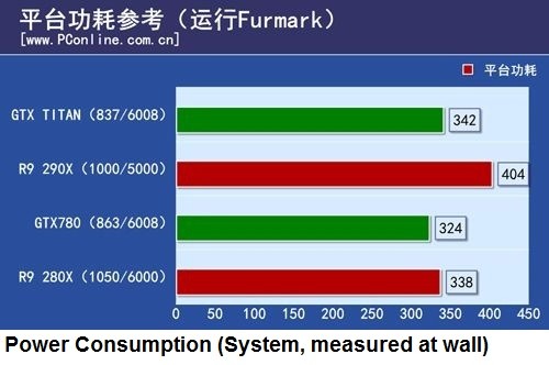 Power Comsuptiom - R9 290x