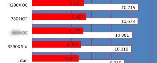 Filtrados algunos datos del rendimiento la tarjeta de video Radeon R9 290