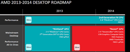 AMD no lanzará ningún procesador FX en el 2014