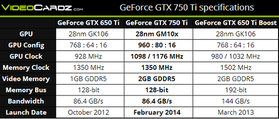 Especificaciones GTX 750 TI