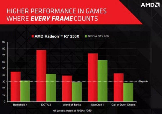 AMD Radeon R7 265 Performance