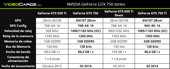 Especificaciones GTX 750 y GTX 750Ti