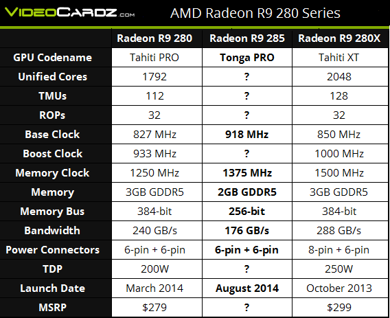 Especificaciones Radeon R9 285 - agosto 2014