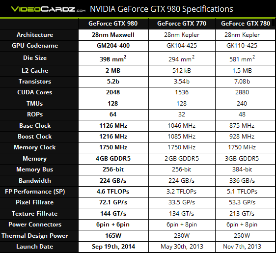Especificaciones GeForce GTX 980