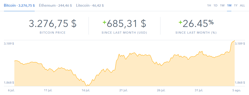 Bitcoin bate récord llegando a los 3250 dolares