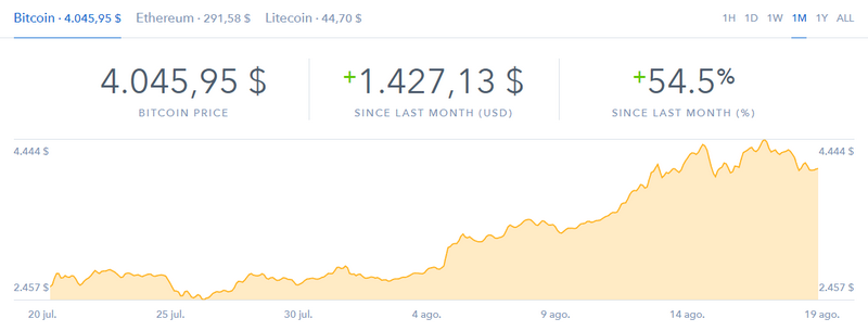 Bitcoin imparable y pasa los 4000 dólares