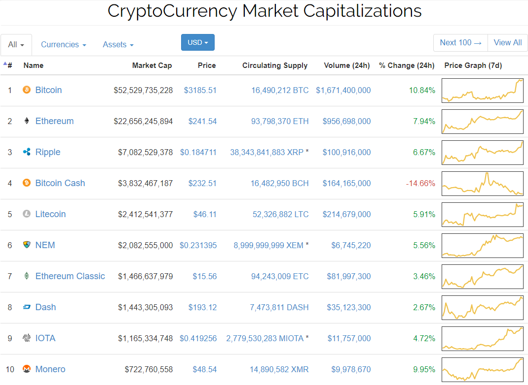 Compara facilmente mas de mil Criptodivisas