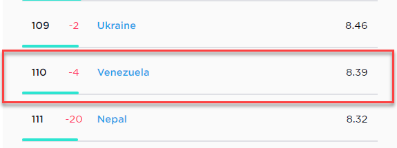 Venezuela tiene el Internet mas lento del Mundo según SpeedTest